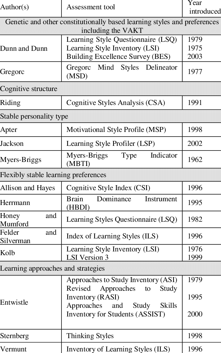 FAMILIES-OF-LEARNING-STYLES-BY-COFFIELD-ET-AL-16