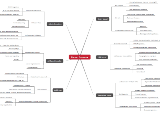Levels showing the Career Journey with a learning system