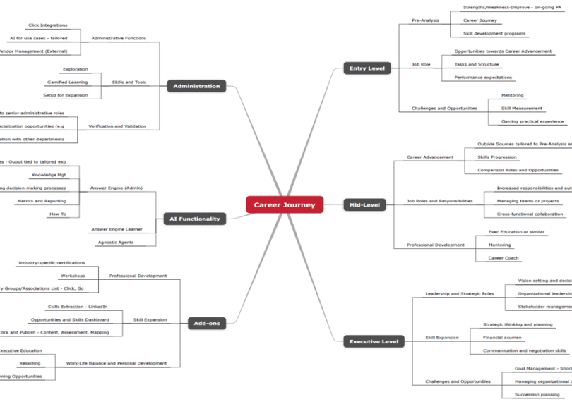 Levels showing the Career Journey with a learning system